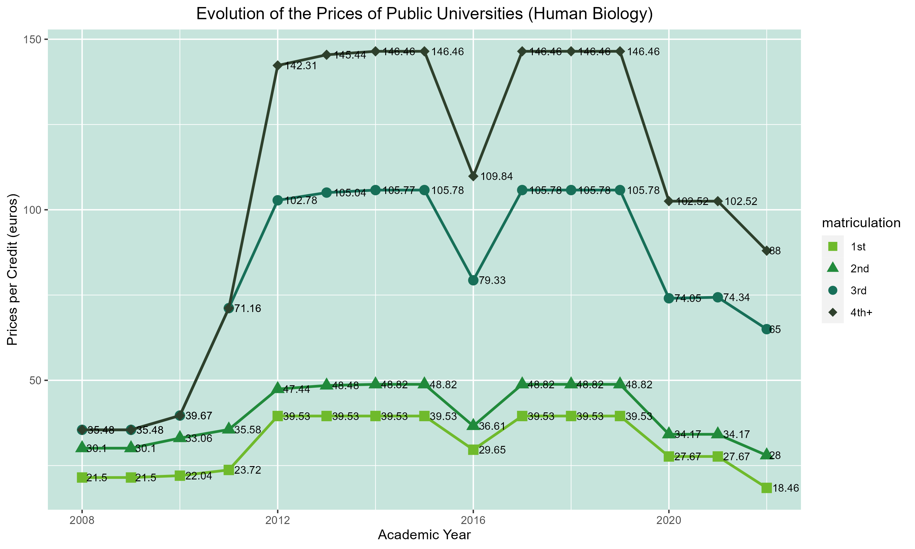 Human Biology